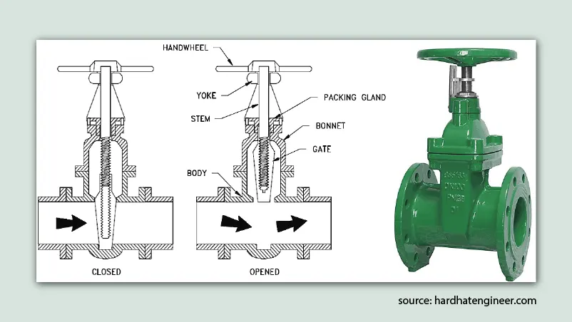 what are the components of gate valve
